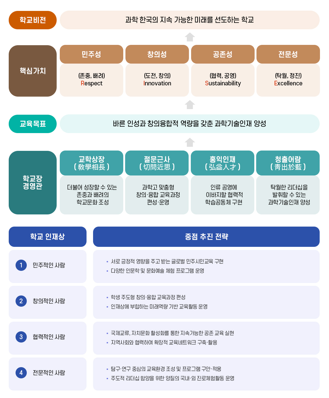 비전, 교육목표, 3대분야, 9개 추진과제